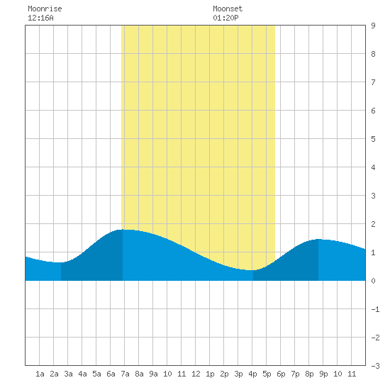 Middle Narrows tide chart for Saturday, November 23, 2024