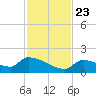 Middle Narrows tide chart for Saturday, November 23, 2024