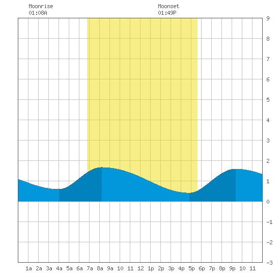 Middle Narrows tide chart for Sunday, November 24, 2024