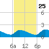 Middle Narrows tide chart for Monday, November 25, 2024