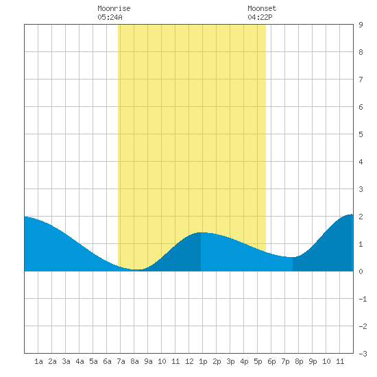 Middle Narrows tide chart for Friday, November 29, 2024