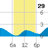 Middle Narrows tide chart for Friday, November 29, 2024