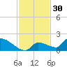 Middle Narrows tide chart for Saturday, November 30, 2024