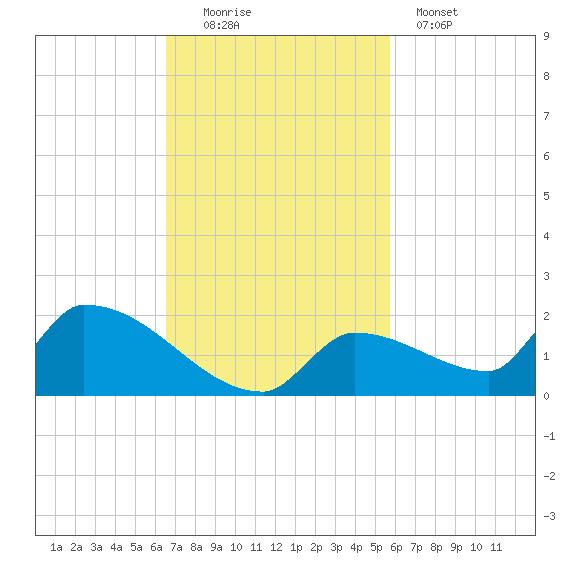 Middle Narrows tide chart for Sunday, November 3, 2024