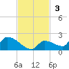 Middle Narrows tide chart for Sunday, November 3, 2024