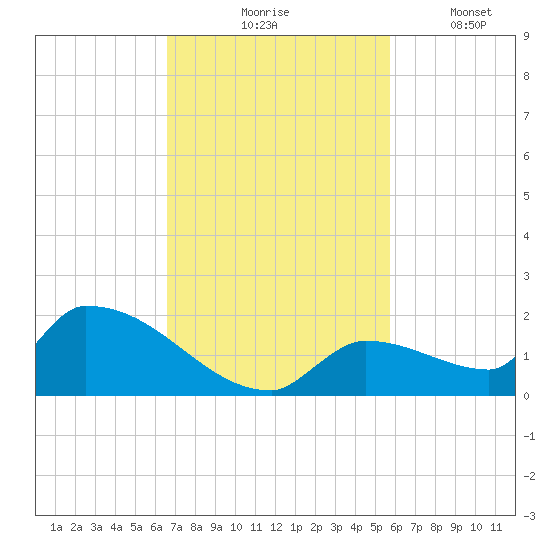 Middle Narrows tide chart for Tuesday, November 5, 2024