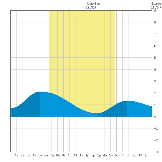 Middle Narrows tide chart for Friday, November 8, 2024
