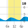 Middle Narrows tide chart for Tuesday, December 10, 2024