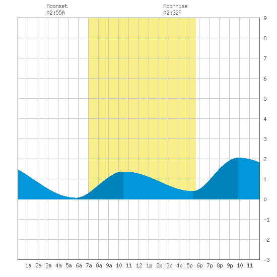 Middle Narrows tide chart for Wednesday, December 11, 2024