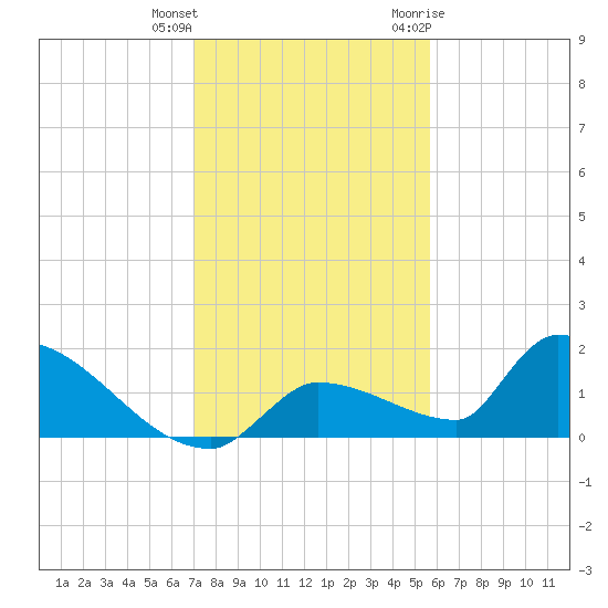 Middle Narrows tide chart for Friday, December 13, 2024