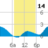 Middle Narrows tide chart for Saturday, December 14, 2024