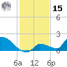 Middle Narrows tide chart for Sunday, December 15, 2024