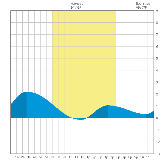 Middle Narrows tide chart for Wednesday, December 18, 2024