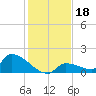 Middle Narrows tide chart for Wednesday, December 18, 2024