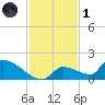 Middle Narrows tide chart for Sunday, December 1, 2024