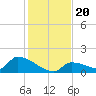 Middle Narrows tide chart for Friday, December 20, 2024