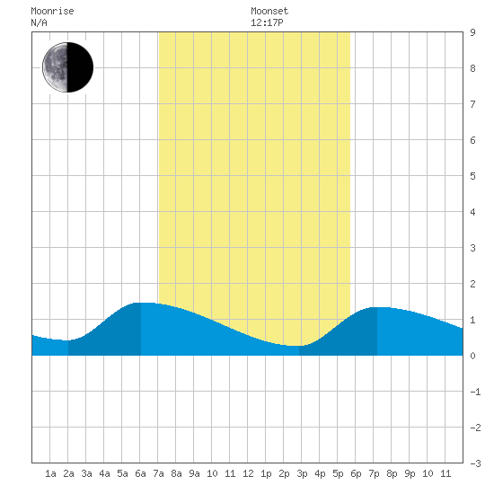 Middle Narrows tide chart for Sunday, December 22, 2024