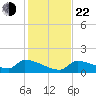 Middle Narrows tide chart for Sunday, December 22, 2024