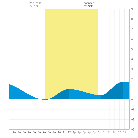 Middle Narrows tide chart for Friday, December 27, 2024