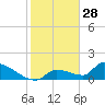 Middle Narrows tide chart for Saturday, December 28, 2024