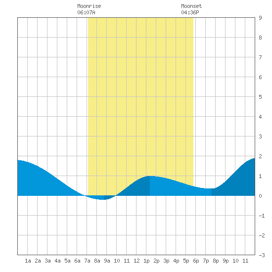 Middle Narrows tide chart for Sunday, December 29, 2024