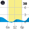 Middle Narrows tide chart for Monday, December 30, 2024
