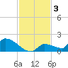 Middle Narrows tide chart for Tuesday, December 3, 2024