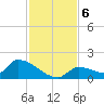Middle Narrows tide chart for Friday, December 6, 2024