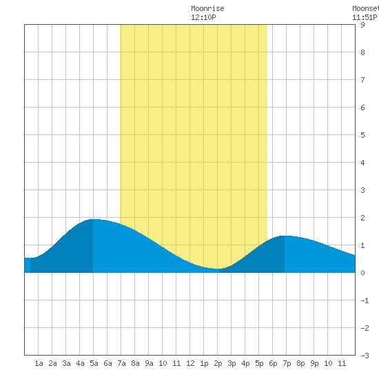 Middle Narrows tide chart for Saturday, December 7, 2024