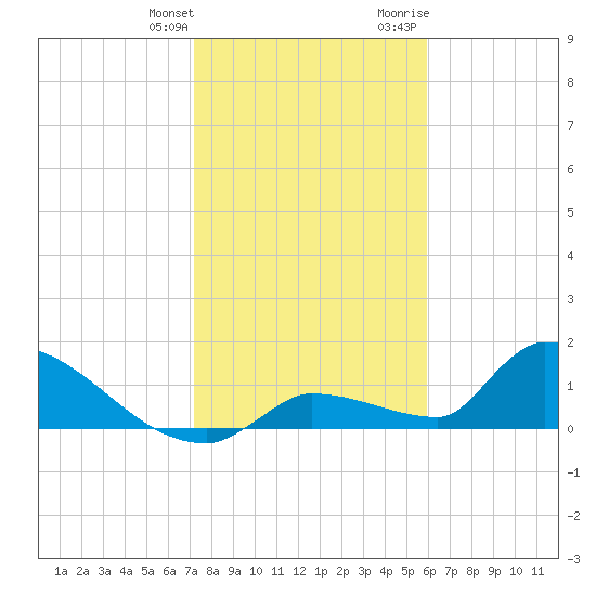 Middle Narrows tide chart for Saturday, January 11, 2025
