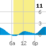 Middle Narrows tide chart for Saturday, January 11, 2025