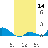 Middle Narrows tide chart for Tuesday, January 14, 2025