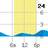 Middle Narrows tide chart for Friday, January 24, 2025