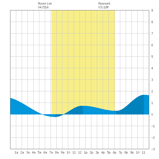 Middle Narrows tide chart for Sunday, January 26, 2025