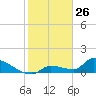 Middle Narrows tide chart for Sunday, January 26, 2025