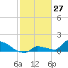 Middle Narrows tide chart for Monday, January 27, 2025