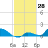 Middle Narrows tide chart for Tuesday, January 28, 2025