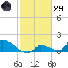 Middle Narrows tide chart for Wednesday, January 29, 2025