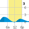 Middle Narrows tide chart for Friday, January 3, 2025