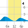 Middle Narrows tide chart for Saturday, January 4, 2025