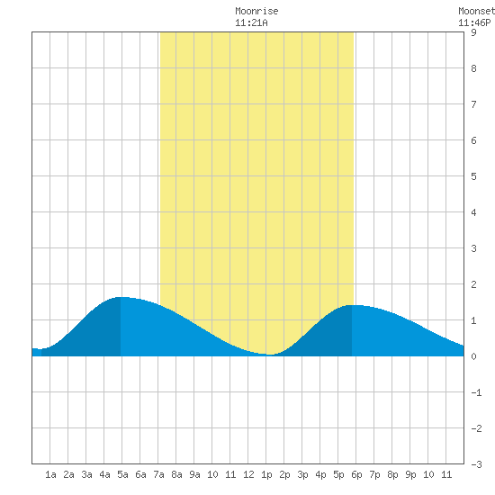 Middle Narrows tide chart for Sunday, January 5, 2025