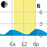 Middle Narrows tide chart for Monday, January 6, 2025