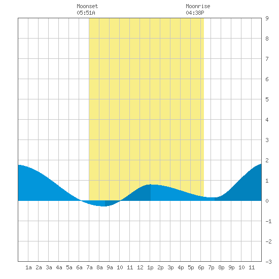 Middle Narrows tide chart for Monday, February 10, 2025