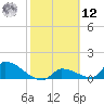Middle Narrows tide chart for Wednesday, February 12, 2025