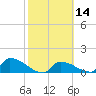 Middle Narrows tide chart for Friday, February 14, 2025