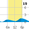 Middle Narrows tide chart for Wednesday, February 19, 2025
