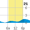 Middle Narrows tide chart for Friday, February 21, 2025