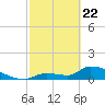 Middle Narrows tide chart for Saturday, February 22, 2025