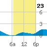 Middle Narrows tide chart for Sunday, February 23, 2025