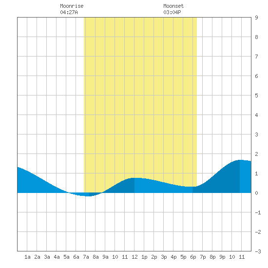 Middle Narrows tide chart for Monday, February 24, 2025